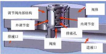 智能調(diào)節(jié)閥閥套堵塞別怕，有閥套取出專用工具